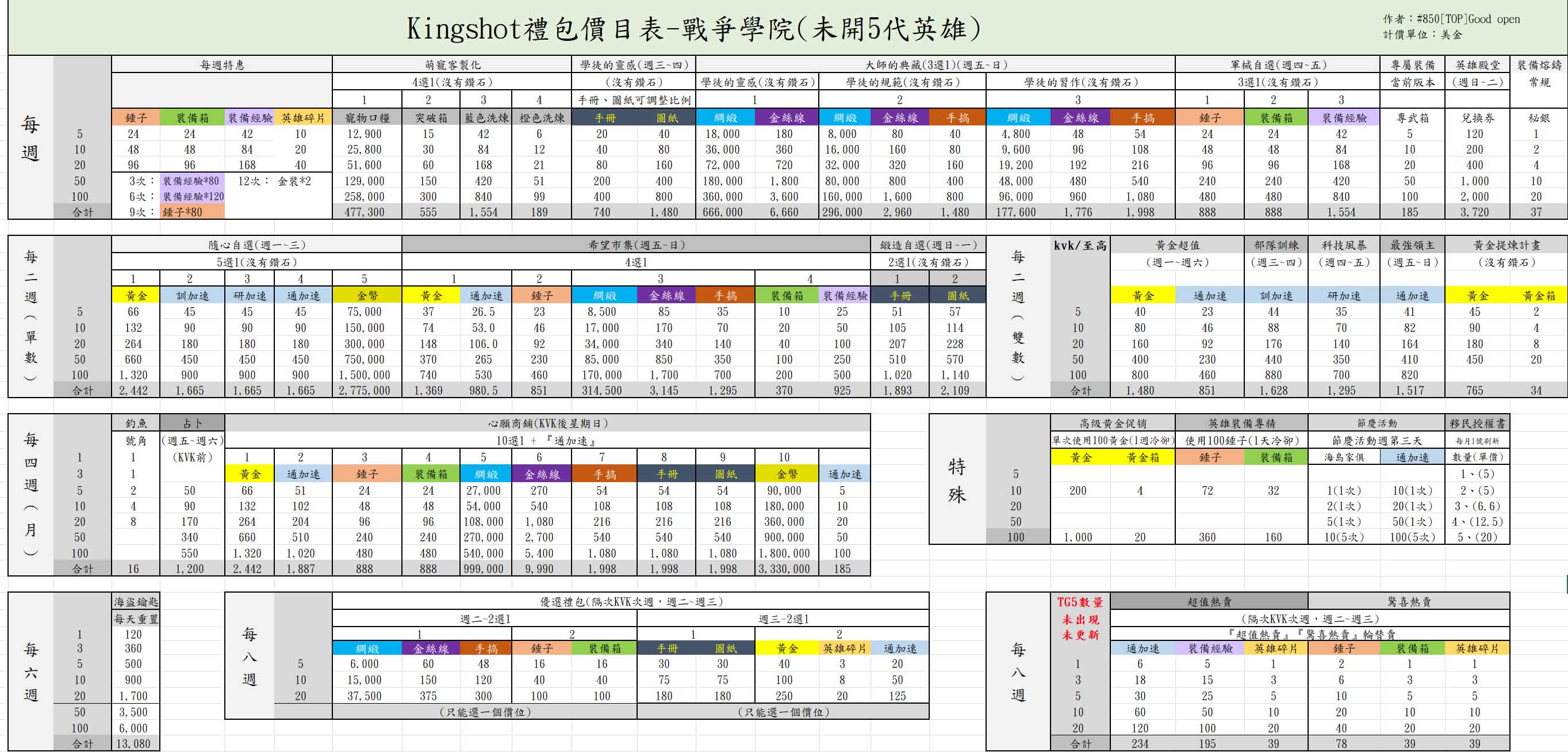 TG5戰爭學院 - S5英雄開放前